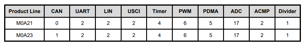 Chart - Nuvoton NuMicro® M0A21/M0A23 32-bit Microcontrollers